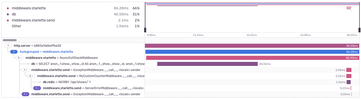 Performance details are shown as waterfall diagram